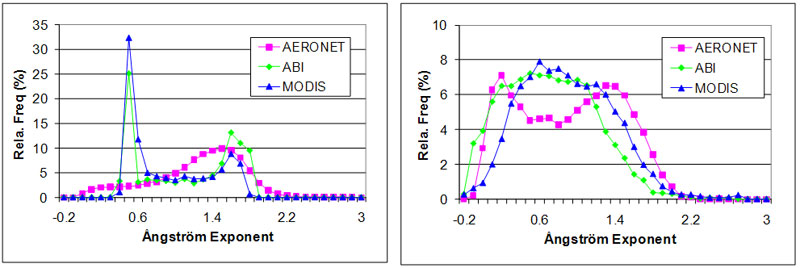 Example comparison of the retrieved Ångström Exponent (proxy for particle size) using the ABI (green) and MODIS (pink) algorithms with ground-based AERONET observations over land (left) and over ocean (right) for the years 2000-2009.