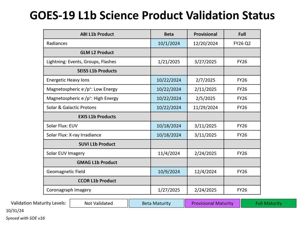 GOES-19 L1b Science Product Validation Status table image