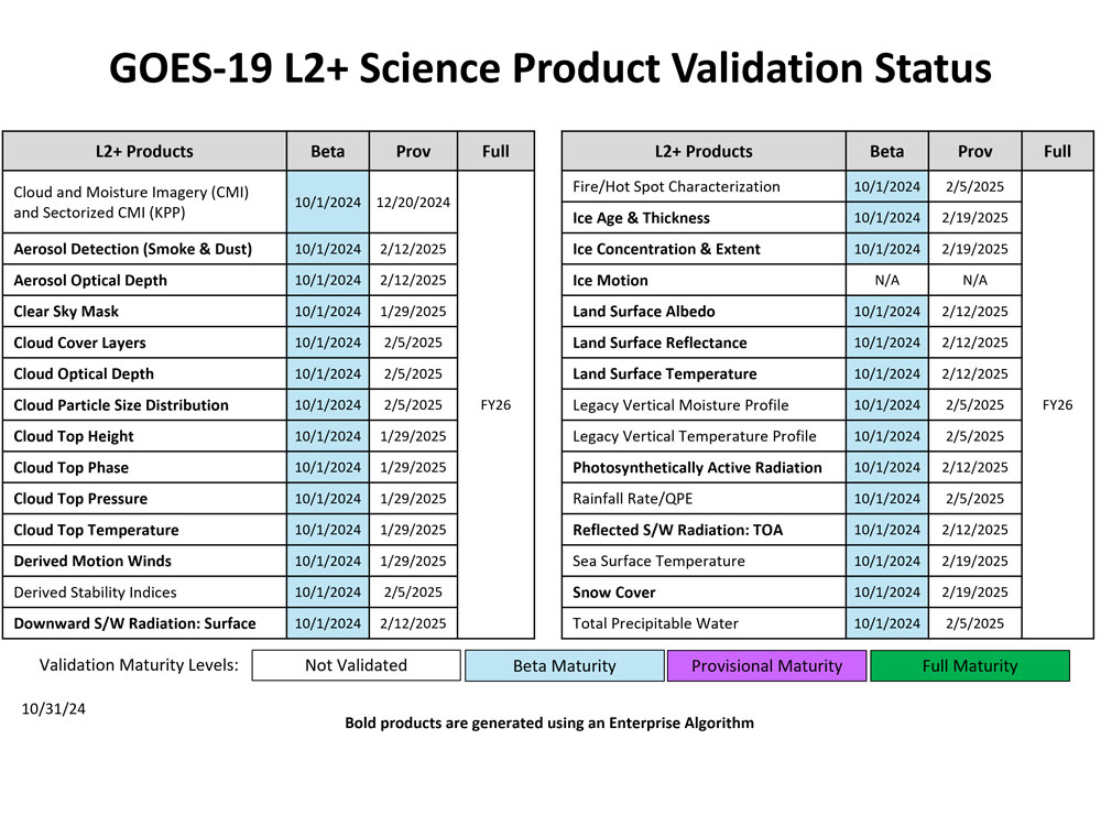 GOES-19 L2b Science Product Validation Status table image